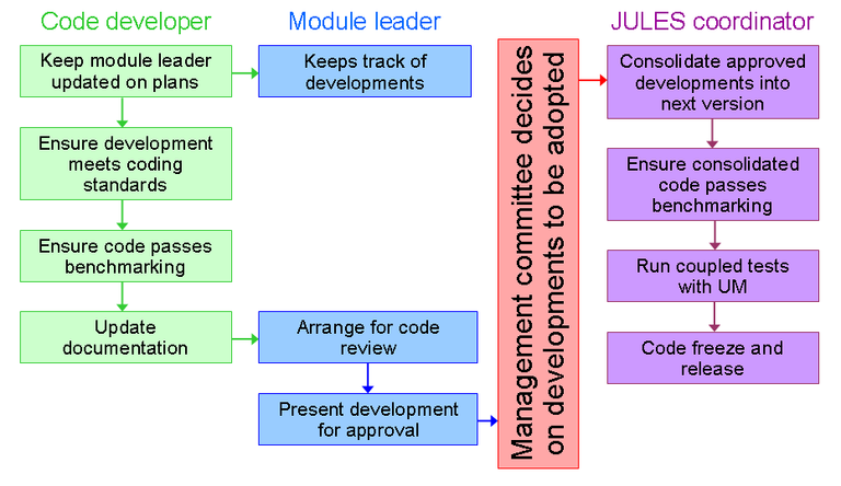 JULES code development workflow diagram